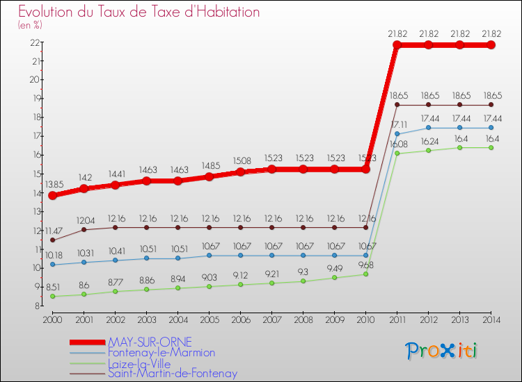 Evolution du taux de la taxe d'habitation pour MAY-SUR-ORNE et les communes proches de 2000 à 2014 Comparaison des taux de la taxe d'habitation pour MAY-SUR-ORNE et les communes voisines de 2000 à 2014