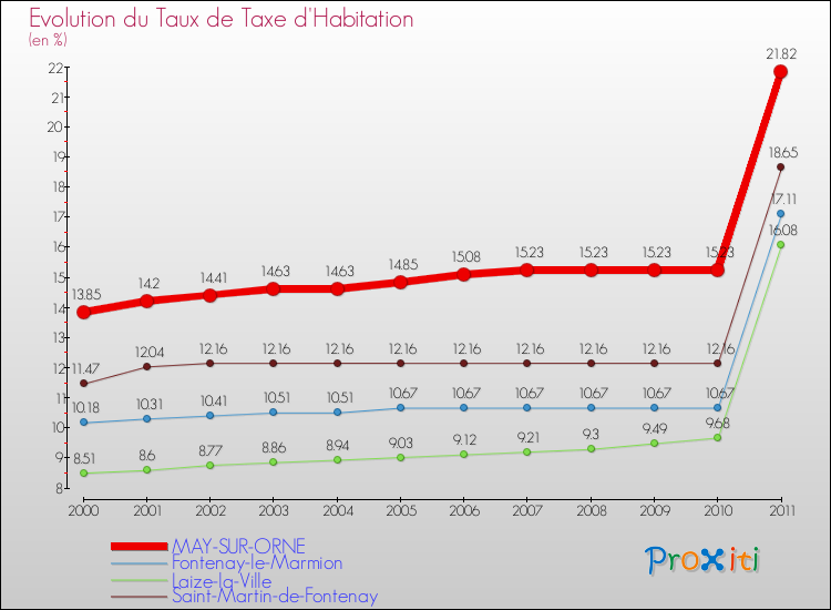 Evolution du taux de la taxe d'habitation pour MAY-SUR-ORNE et les communes proches Comparaison des taux de la taxe d'habitation pour MAY-SUR-ORNE et les communes voisines