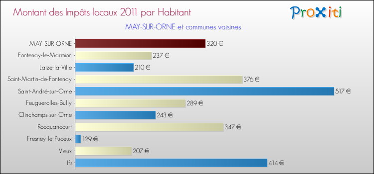 Montant des impôts locaux par Habitant pour MAY-SUR-ORNE et les communes proches Comparaison des impôts locaux par habitant pour MAY-SUR-ORNE et les communes voisines