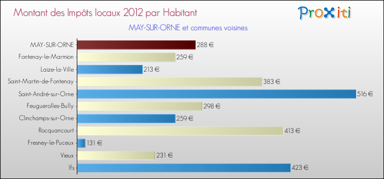 Montant des impôts locaux par Habitant pour MAY-SUR-ORNE et les communes proches Comparaison des impôts locaux par habitant pour MAY-SUR-ORNE et les communes voisines