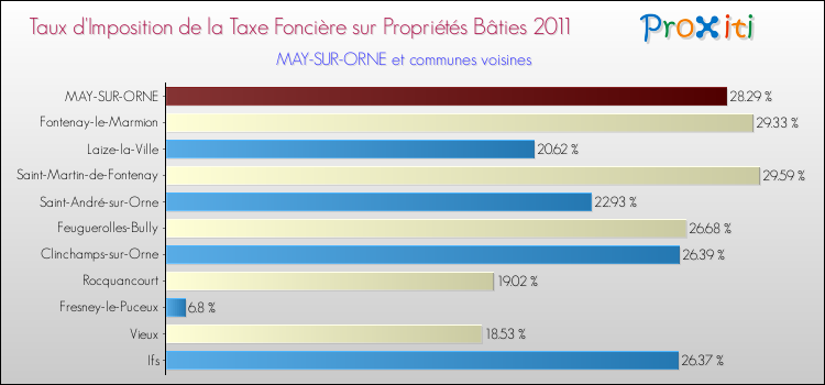 Taux d'imposition de la taxe foncière sur le bati 2011 pour MAY-SUR-ORNE et les communes proches Comparaison des taux d'imposition de la taxe foncière sur le bati 2011 pour MAY-SUR-ORNE et les communes voisines