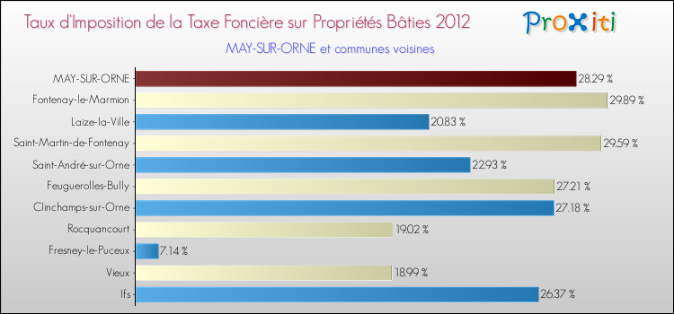Taux d'imposition de la taxe foncière sur le bati 2012 pour MAY-SUR-ORNE et les communes proches Comparaison des taux d'imposition de la taxe foncière sur le bati 2012 pour MAY-SUR-ORNE et les communes voisines