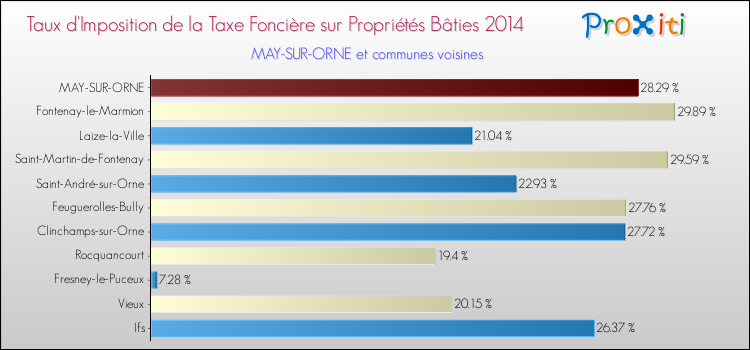 Taux d'imposition de la taxe foncière sur le bati 2014 pour MAY-SUR-ORNE et les communes proches Comparaison des taux d'imposition de la taxe foncière sur le bati 2014 pour MAY-SUR-ORNE et les communes voisines