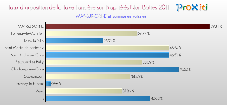 Taux d'imposition de la taxe foncière sur les immeubles et terrains non batis 2011 pour MAY-SUR-ORNE et les communes proches Comparaison des taux d'imposition de la taxe foncière sur les immeubles et terrains non batis 2011 pour MAY-SUR-ORNE et les communes voisines