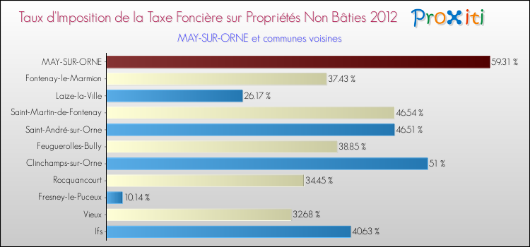 Taux d'imposition de la taxe foncière sur les immeubles et terrains non batis 2012 pour MAY-SUR-ORNE et les communes proches Comparaison des taux d'imposition de la taxe foncière sur les immeubles et terrains non batis 2012 pour MAY-SUR-ORNE et les communes voisines