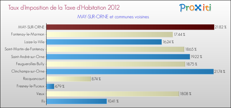Taux d'imposition de la taxe d'habitation 2012 pour MAY-SUR-ORNE et les communes proches Comparaison des taux d'imposition de la taxe d'habitation 2012 pour MAY-SUR-ORNE et les communes voisines
