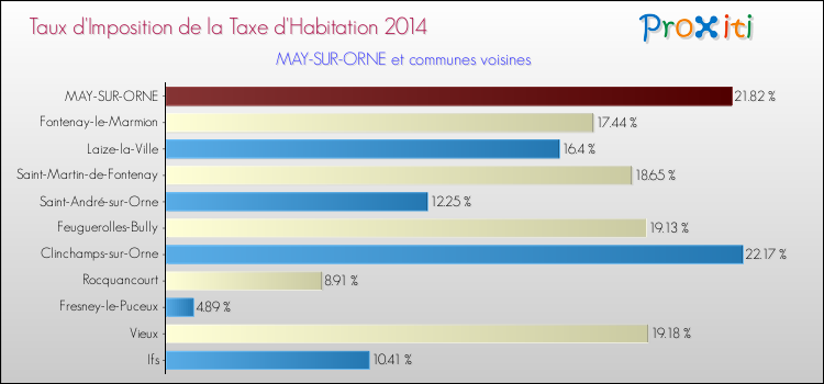 Taux d'imposition de la taxe d'habitation 2014 pour MAY-SUR-ORNE et les communes proches Comparaison des taux d'imposition de la taxe d'habitation 2014 pour MAY-SUR-ORNE et les communes voisines