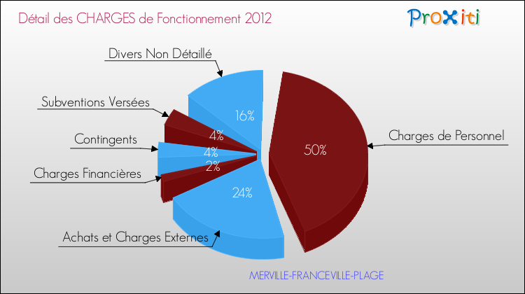 Décomposition des Charges de Fonctionnement 2012 de la commune de MERVILLE-FRANCEVILLE-PLAGE Charges de Fonctionnement 2012 pour la commune de MERVILLE-FRANCEVILLE-PLAGE