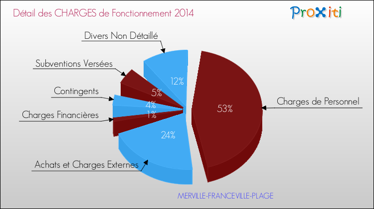 Décomposition des Charges de Fonctionnement 2014 de la commune de MERVILLE-FRANCEVILLE-PLAGE Charges de Fonctionnement 2014 pour la commune de MERVILLE-FRANCEVILLE-PLAGE