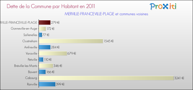 Dette par habitant de la commune en 2011 pour MERVILLE-FRANCEVILLE-PLAGE et les communes proches Comparaison de la dette par habitant de la commune en 2011 pour MERVILLE-FRANCEVILLE-PLAGE et les communes voisines