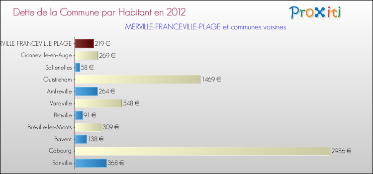 Dette par habitant de la commune en 2012 pour MERVILLE-FRANCEVILLE-PLAGE et les communes proches Comparaison de la dette par habitant de la commune en 2012 pour MERVILLE-FRANCEVILLE-PLAGE et les communes voisines