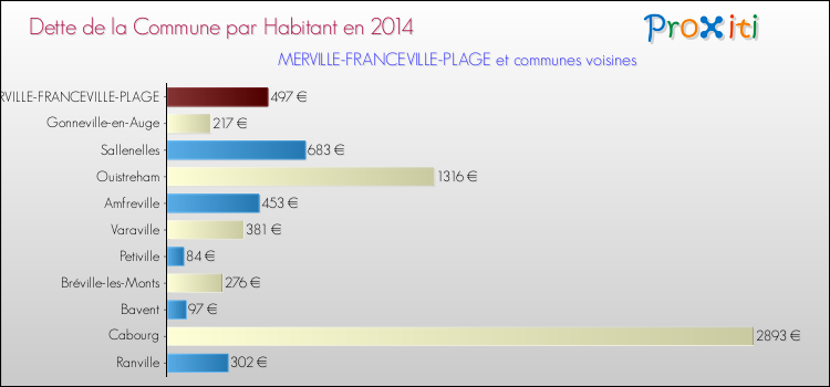 Dette par habitant de la commune en 2014 pour MERVILLE-FRANCEVILLE-PLAGE et les communes proches Comparaison de la dette par habitant de la commune en 2014 pour MERVILLE-FRANCEVILLE-PLAGE et les communes voisines