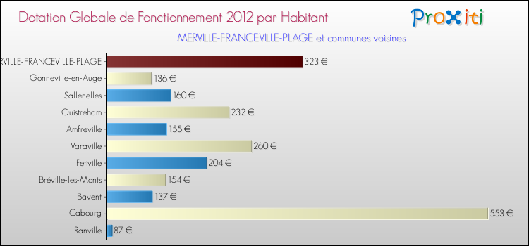 Montant des dotations globales de fonctionnement DGF par Habitant pour MERVILLE-FRANCEVILLE-PLAGE et les communes proches Comparaison des des dotations globales de fonctionnement DGF par habitant pour MERVILLE-FRANCEVILLE-PLAGE et les communes voisines