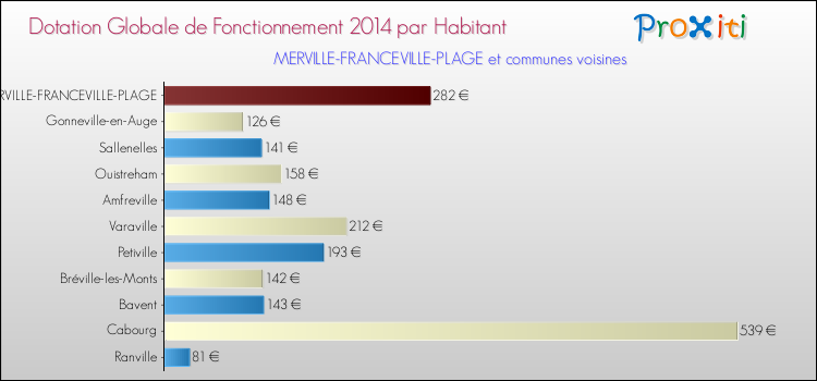 Montant des dotations globales de fonctionnement DGF par Habitant pour MERVILLE-FRANCEVILLE-PLAGE et les communes proches en 2014. Comparaison des des dotations globales de fonctionnement DGF par habitant pour MERVILLE-FRANCEVILLE-PLAGE et les communes voisines en 2014.