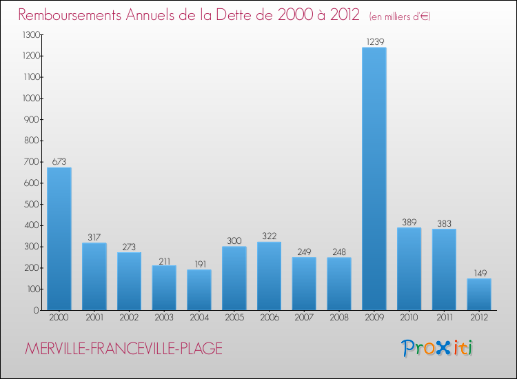Evolution de l'annuité de la dette pour la commune de MERVILLE-FRANCEVILLE-PLAGE de 2000 à 2012 Annuités de la dette pour MERVILLE-FRANCEVILLE-PLAGE de 2000 à 2012