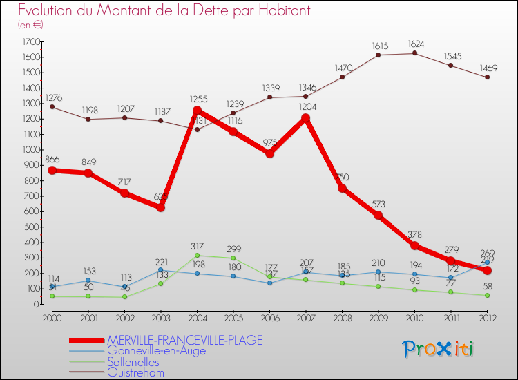 Evolution de la dette par habitant pour la commune de MERVILLE-FRANCEVILLE-PLAGE et les communes proches de 2000 à 2012 Comparaison de la dette par habitant pour MERVILLE-FRANCEVILLE-PLAGE et les communes voisines de 2000 à 2012