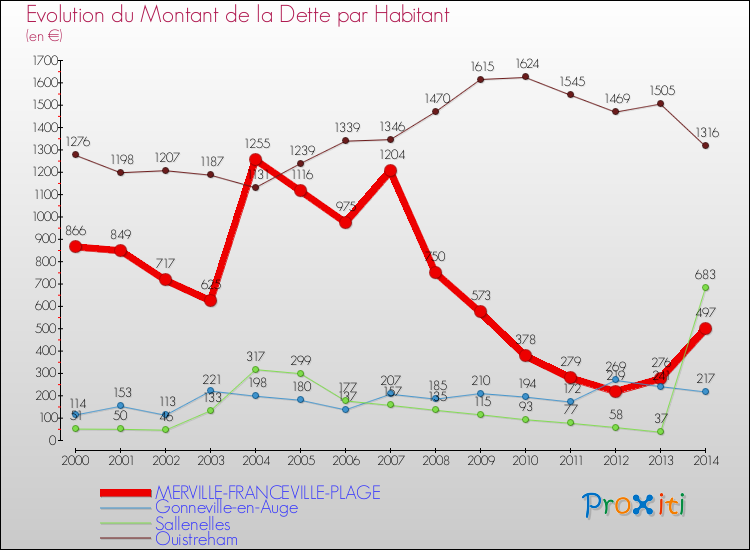 Evolution de la dette par habitant pour la commune de MERVILLE-FRANCEVILLE-PLAGE et les communes proches de 2000 à 2014 Comparaison de la dette par habitant pour MERVILLE-FRANCEVILLE-PLAGE et les communes voisines de 2000 à 2014