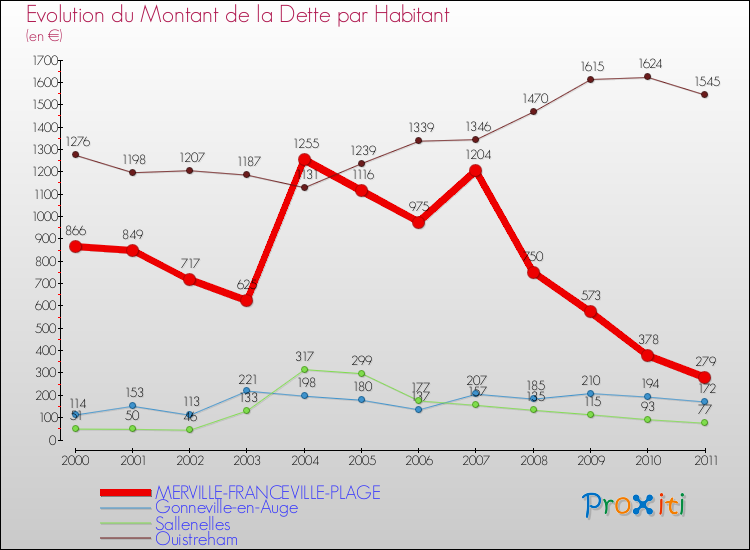 Evolution de la dette par habitant pour la commune de MERVILLE-FRANCEVILLE-PLAGE et les communes proches Comparaison de la dette par habitant pour MERVILLE-FRANCEVILLE-PLAGE et les communes voisines