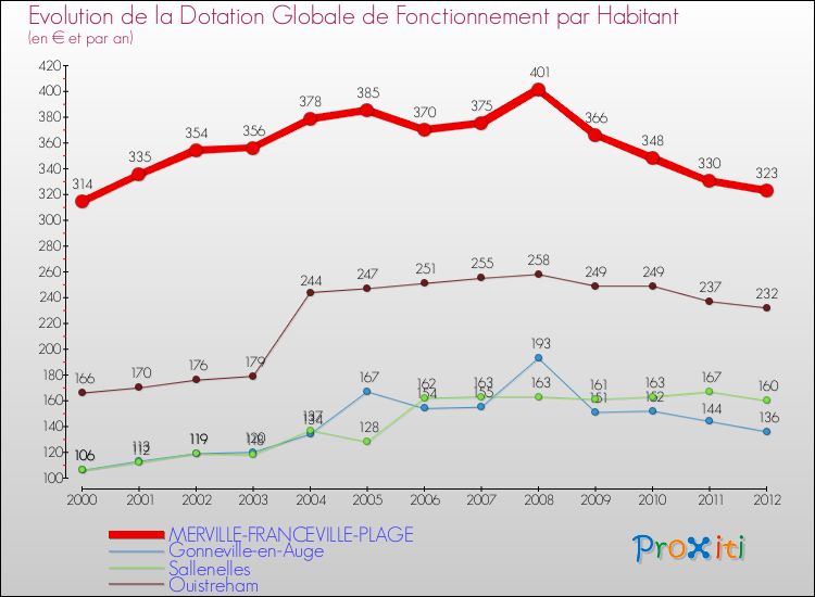 Evolution et montant de la dotation globale de fonctionnement par Habitant pour MERVILLE-FRANCEVILLE-PLAGE et les communes proches Comparaison des dotations globales de fonctionnement par habitant pour MERVILLE-FRANCEVILLE-PLAGE et les communes voisines