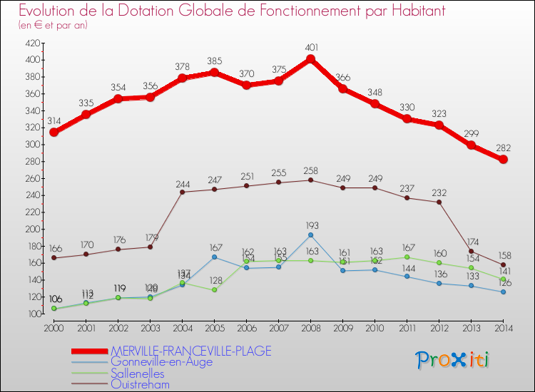 Evolution et montant de la dotation globale de fonctionnement par Habitant pour MERVILLE-FRANCEVILLE-PLAGE et les communes proches de 2000 à 2014. Comparaison des dotations globales de fonctionnement par habitant pour MERVILLE-FRANCEVILLE-PLAGE et les communes voisines de 2000 à 2014.