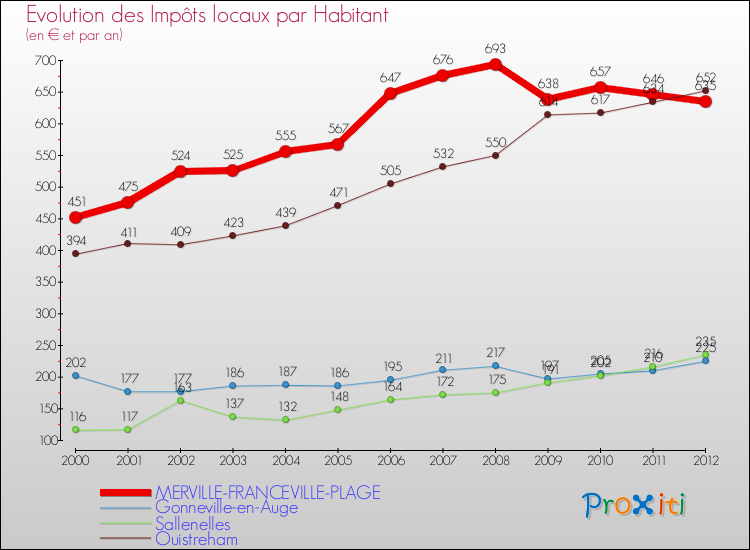 Evolution et montant des impôts locaux par Habitant pour MERVILLE-FRANCEVILLE-PLAGE et les communes proches Comparaison des impôts locaux par habitant pour MERVILLE-FRANCEVILLE-PLAGE et les communes voisines