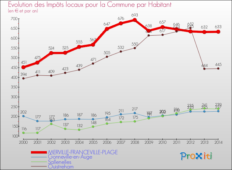Evolution et montant des impôts locaux par Habitant pour MERVILLE-FRANCEVILLE-PLAGE et les communes proches de 2000 à 2014 Comparaison des impôts locaux par habitant pour MERVILLE-FRANCEVILLE-PLAGE et les communes voisines de 2000 à 2014