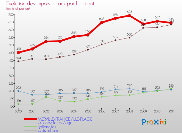 Evolution et montant des impôts locaux par Habitant pour MERVILLE-FRANCEVILLE-PLAGE et les communes proches Comparaison des impôts locaux par habitant pour MERVILLE-FRANCEVILLE-PLAGE et les communes voisines