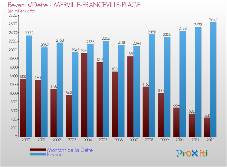 Evolution comparée de la dette et des revenus pour la commune de MERVILLE-FRANCEVILLE-PLAGE de 2000 à 2012 Comparaison de la dette et des revenus pour MERVILLE-FRANCEVILLE-PLAGE de 2000 à 2012