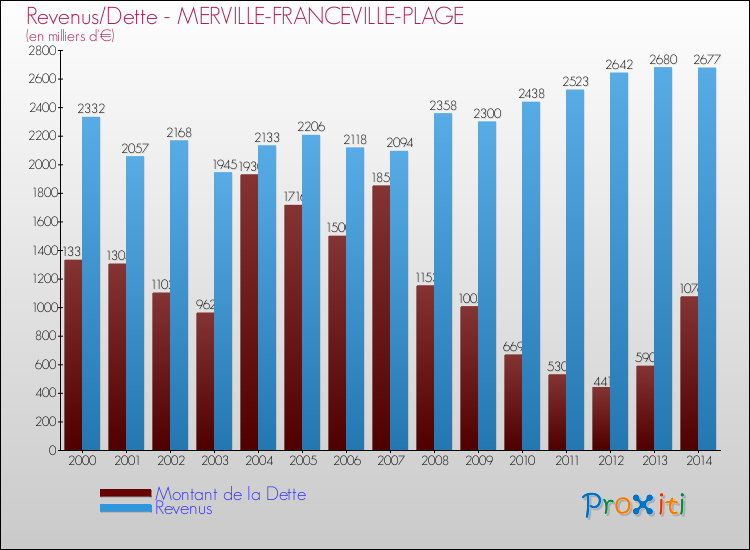 Evolution comparée de la dette et des revenus pour la commune de MERVILLE-FRANCEVILLE-PLAGE de 2000 à 2014 Comparaison de la dette et des revenus pour MERVILLE-FRANCEVILLE-PLAGE de 2000 à 2014