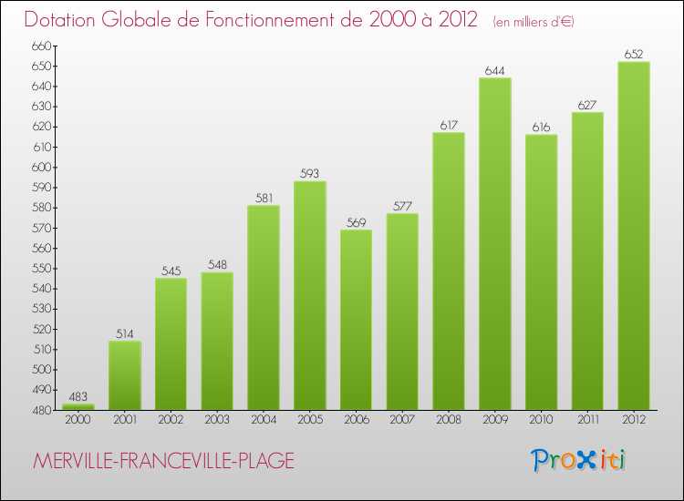 Evolution du montant de la Dotation Globale de Fonctionnement pour la commune de MERVILLE-FRANCEVILLE-PLAGE de 2000 à 2012 Evolution du montant de la Dotation Globale de Fonctionnement pour MERVILLE-FRANCEVILLE-PLAGE de 2000 à 2012