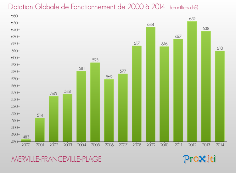 Evolution du montant de la Dotation Globale de Fonctionnement pour la commune de MERVILLE-FRANCEVILLE-PLAGE de 2000 à 2014 Evolution du montant de la Dotation Globale de Fonctionnement pour MERVILLE-FRANCEVILLE-PLAGE de 2000 à 2014