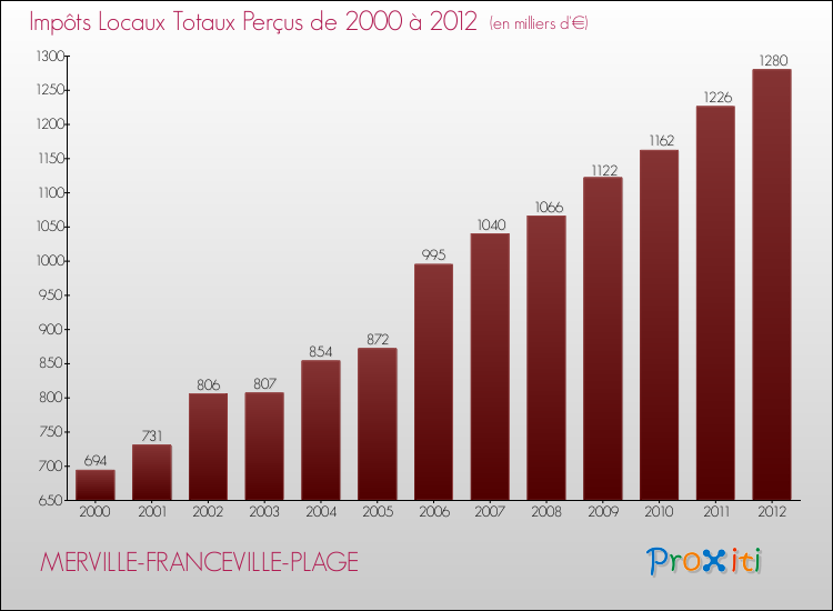 Evolution des Impôts Locaux pour la commune de MERVILLE-FRANCEVILLE-PLAGE de 2000 à 2012 Evolution des Impôts Locaux pour MERVILLE-FRANCEVILLE-PLAGE de 2000 à 2012