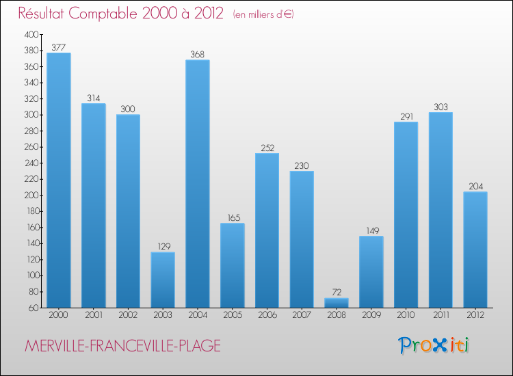 Evolution du résultat comptable pour la commune de MERVILLE-FRANCEVILLE-PLAGE de 2000 à 2012 Evolution du résultat comptable pour MERVILLE-FRANCEVILLE-PLAGE de 2000 à 2012