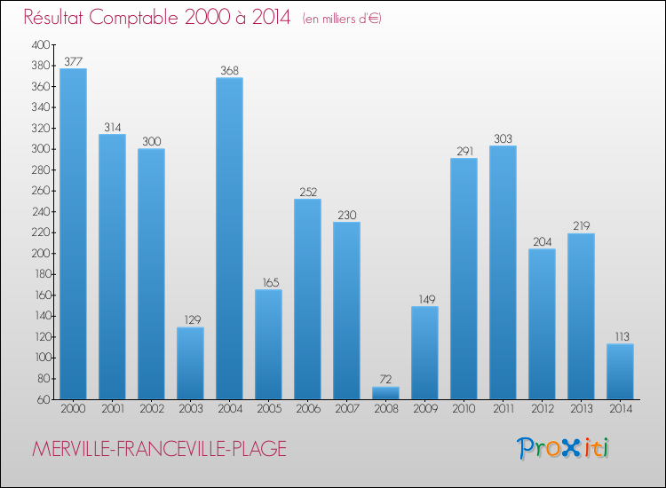 Evolution du résultat comptable pour la commune de MERVILLE-FRANCEVILLE-PLAGE de 2000 à 2014 Evolution du résultat comptable pour MERVILLE-FRANCEVILLE-PLAGE de 2000 à 2014
