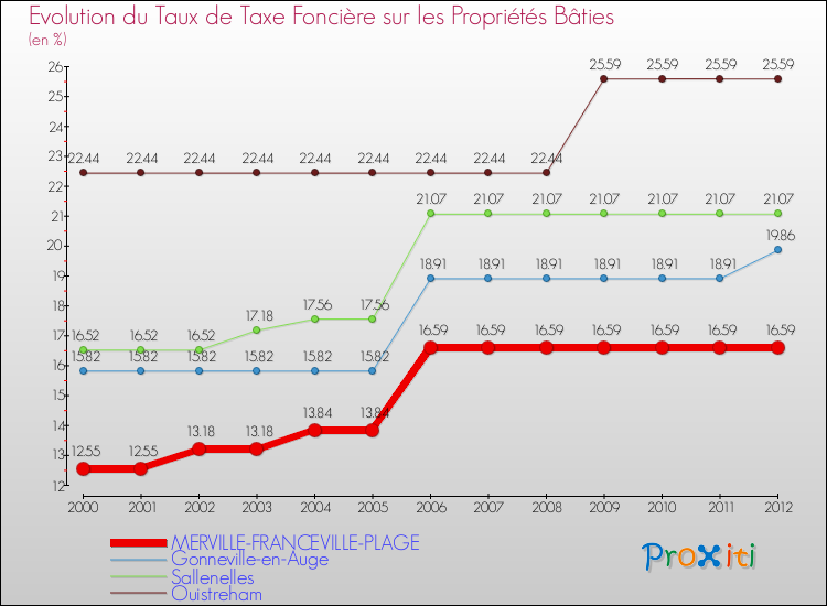 Evolution du taux de la taxe foncière sur le bati pour MERVILLE-FRANCEVILLE-PLAGE et les communes proches de 2000 à 2012 Comparaison des taux de taxe foncière sur le bati pour MERVILLE-FRANCEVILLE-PLAGE et les communes voisines de 2000 à 2012