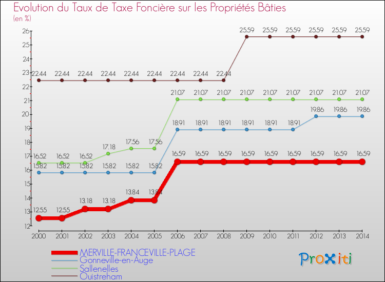 Evolution du taux de la taxe foncière sur le bati pour MERVILLE-FRANCEVILLE-PLAGE et les communes proches de 2000 à 2014 Comparaison des taux de taxe foncière sur le bati pour MERVILLE-FRANCEVILLE-PLAGE et les communes voisines de 2000 à 2014