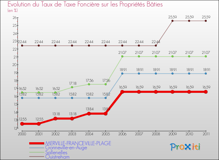 Evolution du taux de la taxe foncière sur le bati pour MERVILLE-FRANCEVILLE-PLAGE et les communes proches Comparaison des taux de taxe foncière sur le bati pour MERVILLE-FRANCEVILLE-PLAGE et les communes voisines