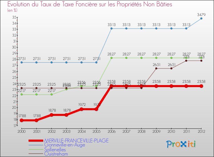 Evolution du taux de la taxe foncière sur les immeubles et terrains non batis pour MERVILLE-FRANCEVILLE-PLAGE et les communes proches de 2000 à 2012 Comparaison des taux de la taxe foncière sur les immeubles et terrains non batis pour MERVILLE-FRANCEVILLE-PLAGE et les communes voisines de 2000 à 2012