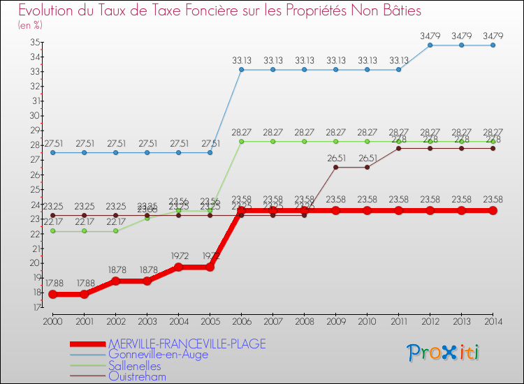 Evolution du taux de la taxe foncière sur les immeubles et terrains non batis pour MERVILLE-FRANCEVILLE-PLAGE et les communes proches de 2000 à 2014 Comparaison des taux de la taxe foncière sur les immeubles et terrains non batis pour MERVILLE-FRANCEVILLE-PLAGE et les communes voisines de 2000 à 2014