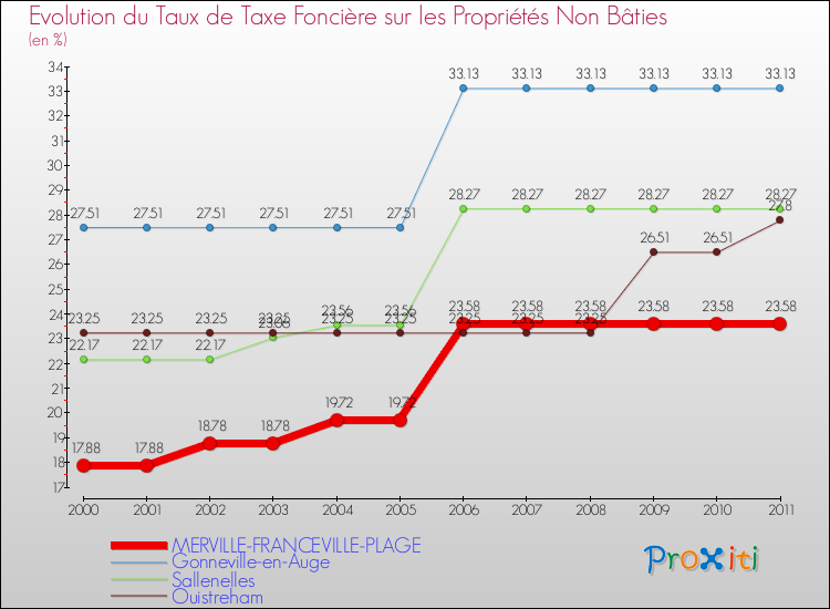 Evolution du taux de la taxe foncière sur les immeubles et terrains non batis pour MERVILLE-FRANCEVILLE-PLAGE et les communes proches Comparaison des taux de la taxe foncière sur les immeubles et terrains non batis pour MERVILLE-FRANCEVILLE-PLAGE et les communes voisines