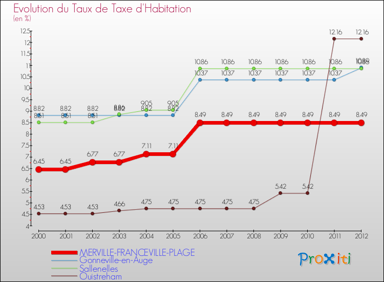 Evolution du taux de la taxe d'habitation pour MERVILLE-FRANCEVILLE-PLAGE et les communes proches Comparaison des taux de la taxe d'habitation pour MERVILLE-FRANCEVILLE-PLAGE et les communes voisines