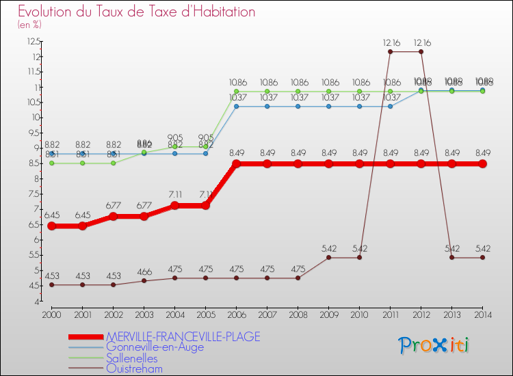 Evolution du taux de la taxe d'habitation pour MERVILLE-FRANCEVILLE-PLAGE et les communes proches de 2000 à 2014 Comparaison des taux de la taxe d'habitation pour MERVILLE-FRANCEVILLE-PLAGE et les communes voisines de 2000 à 2014