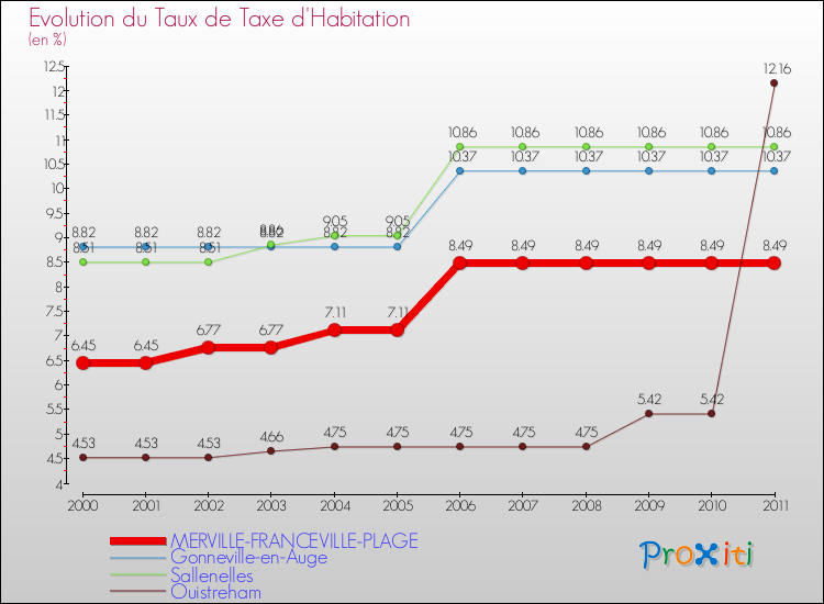 Evolution du taux de la taxe d'habitation pour MERVILLE-FRANCEVILLE-PLAGE et les communes proches Comparaison des taux de la taxe d'habitation pour MERVILLE-FRANCEVILLE-PLAGE et les communes voisines