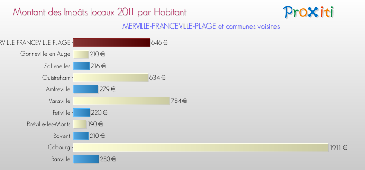 Montant des impôts locaux par Habitant pour MERVILLE-FRANCEVILLE-PLAGE et les communes proches Comparaison des impôts locaux par habitant pour MERVILLE-FRANCEVILLE-PLAGE et les communes voisines
