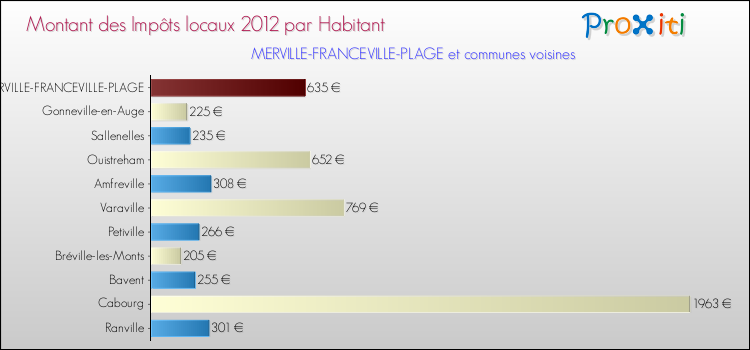 Montant des impôts locaux par Habitant pour MERVILLE-FRANCEVILLE-PLAGE et les communes proches Comparaison des impôts locaux par habitant pour MERVILLE-FRANCEVILLE-PLAGE et les communes voisines