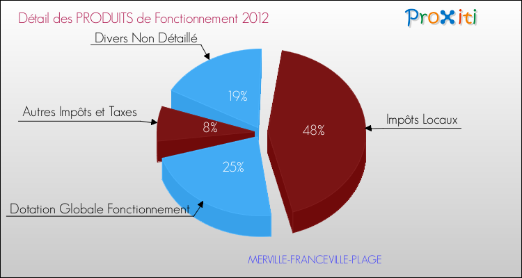 Décomposition du Budget de Fonctionnement 2012 de la commune de MERVILLE-FRANCEVILLE-PLAGE Budget de Fonctionnement 2012 pour la commune de MERVILLE-FRANCEVILLE-PLAGE
