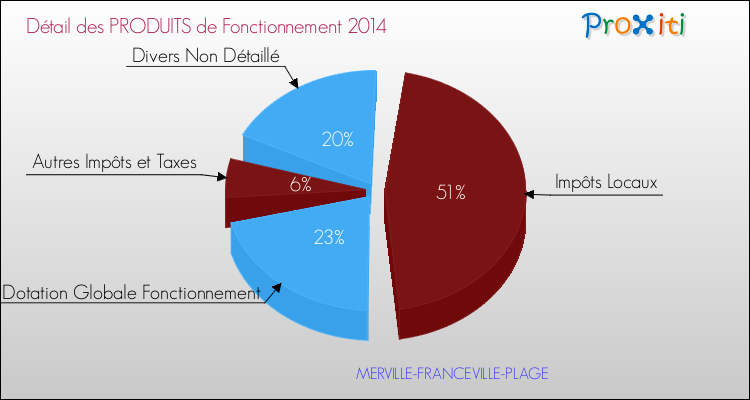 Décomposition du Budget de Fonctionnement 2014 de la commune de MERVILLE-FRANCEVILLE-PLAGE Budget de Fonctionnement 2014 pour la commune de MERVILLE-FRANCEVILLE-PLAGE