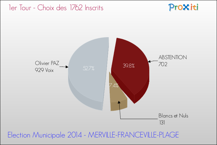 Résultats par rapport aux inscrits au 1er Tour des Elections Municipales 2014 de la commune de MERVILLE-FRANCEVILLE-PLAGE Elections Municipales 2014 - Résultats par rapport aux inscrits au 1er Tour pour la commune de MERVILLE-FRANCEVILLE-PLAGE