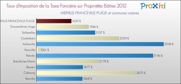 Taux d'imposition de la taxe foncière sur le bati 2012 pour MERVILLE-FRANCEVILLE-PLAGE et les communes proches Comparaison des taux d'imposition de la taxe foncière sur le bati 2012 pour MERVILLE-FRANCEVILLE-PLAGE et les communes voisines