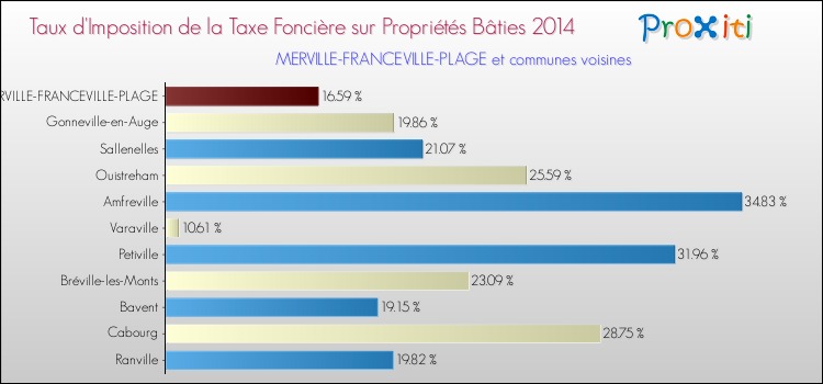 Taux d'imposition de la taxe foncière sur le bati 2014 pour MERVILLE-FRANCEVILLE-PLAGE et les communes proches Comparaison des taux d'imposition de la taxe foncière sur le bati 2014 pour MERVILLE-FRANCEVILLE-PLAGE et les communes voisines